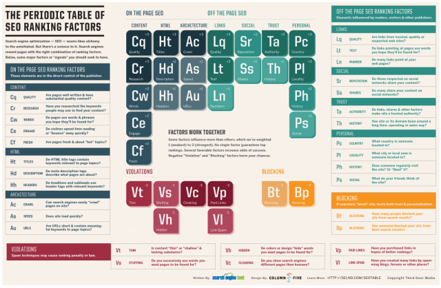 The Periodic Table Of SEO Ranking Factors